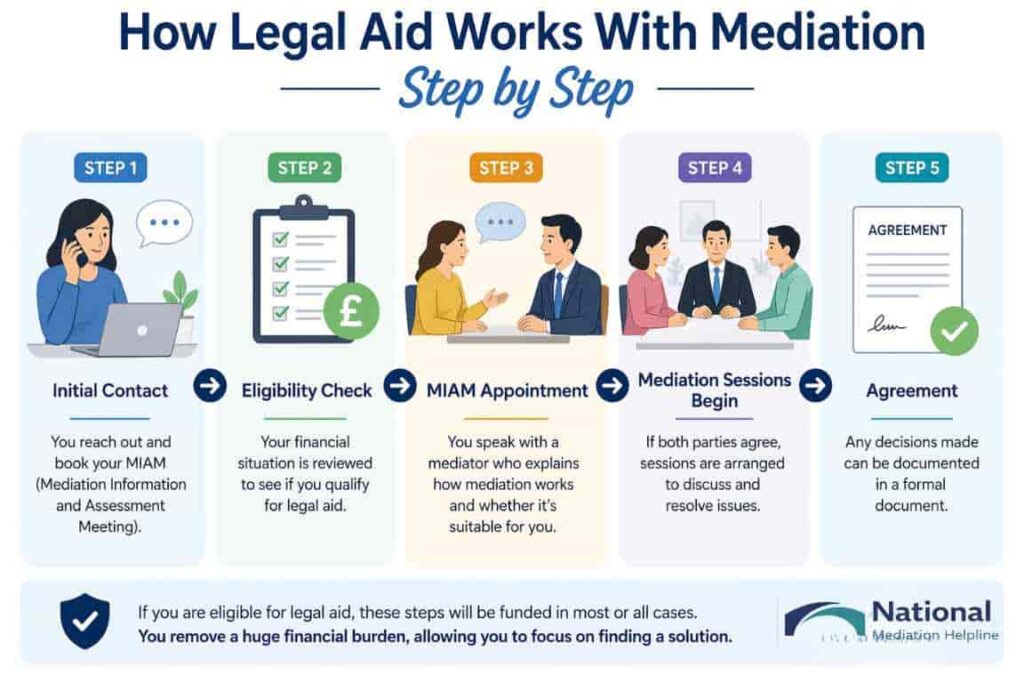 How Legal Aid Works With Mediation Step by Step Derbyshire