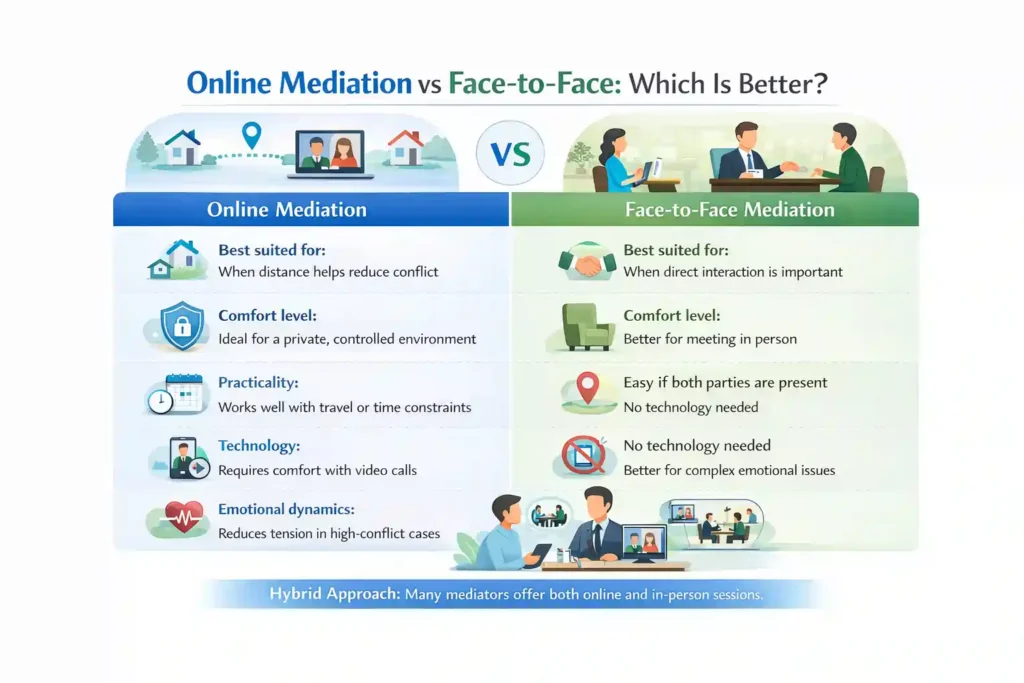 Online Mediation vs Face-to-Face: Which Is Better Derbyshire?
