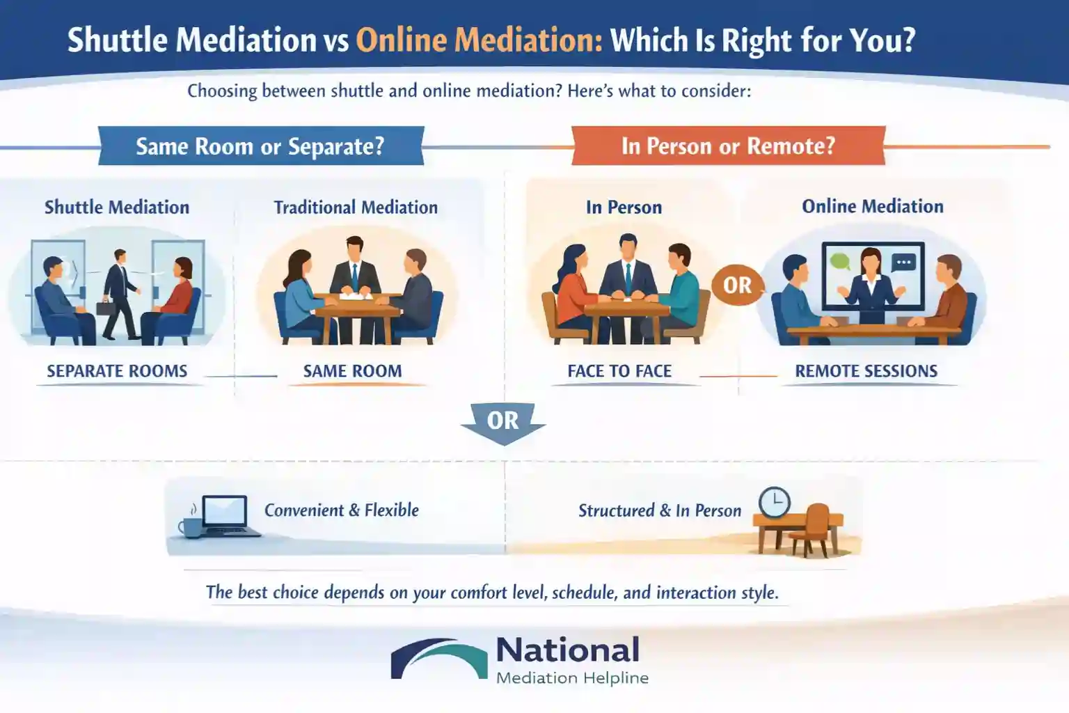 Shuttle Mediation vs Online Mediation Which Is Right for You Derbyshire