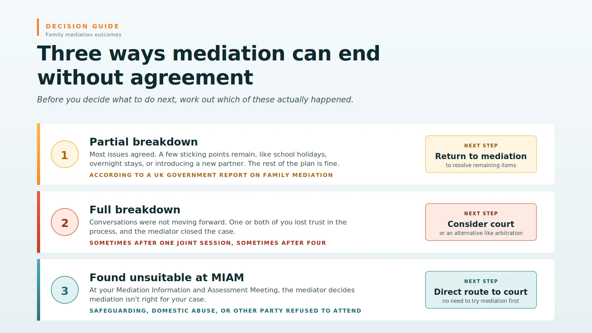Child Arrangements Mediation Failed What Next Derbyshire : Three Ways Mediations End Midway