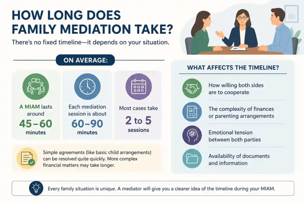How Long Does Family Mediation Take Derbyshire