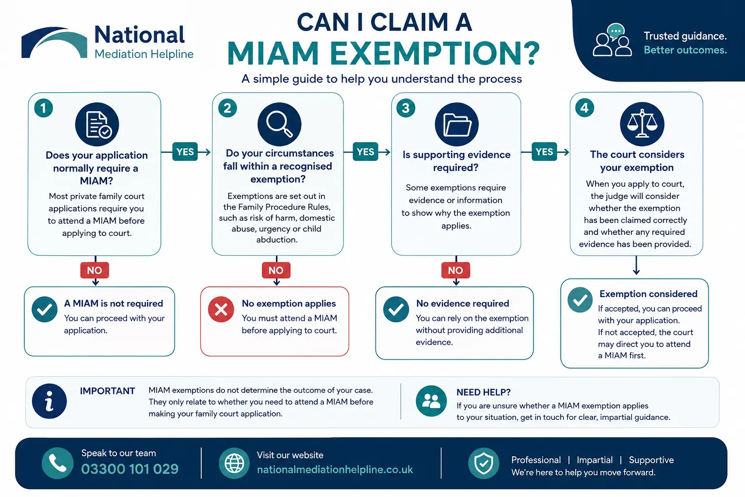 MIAM Exemptions Explained : Can I Claim a MIAM Exemption in Derbyshire, UK