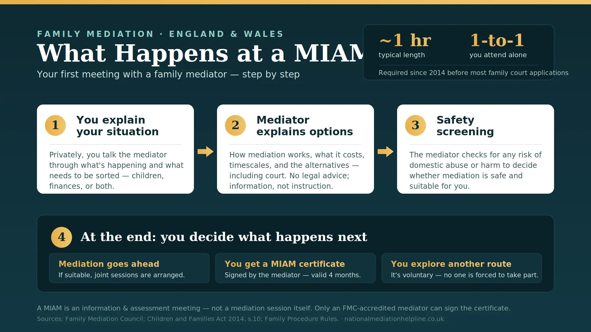 What Actually Happens At a MIAM in Derbyshire , UK : MIAMs, Mediation and Peaceful Resolutions 